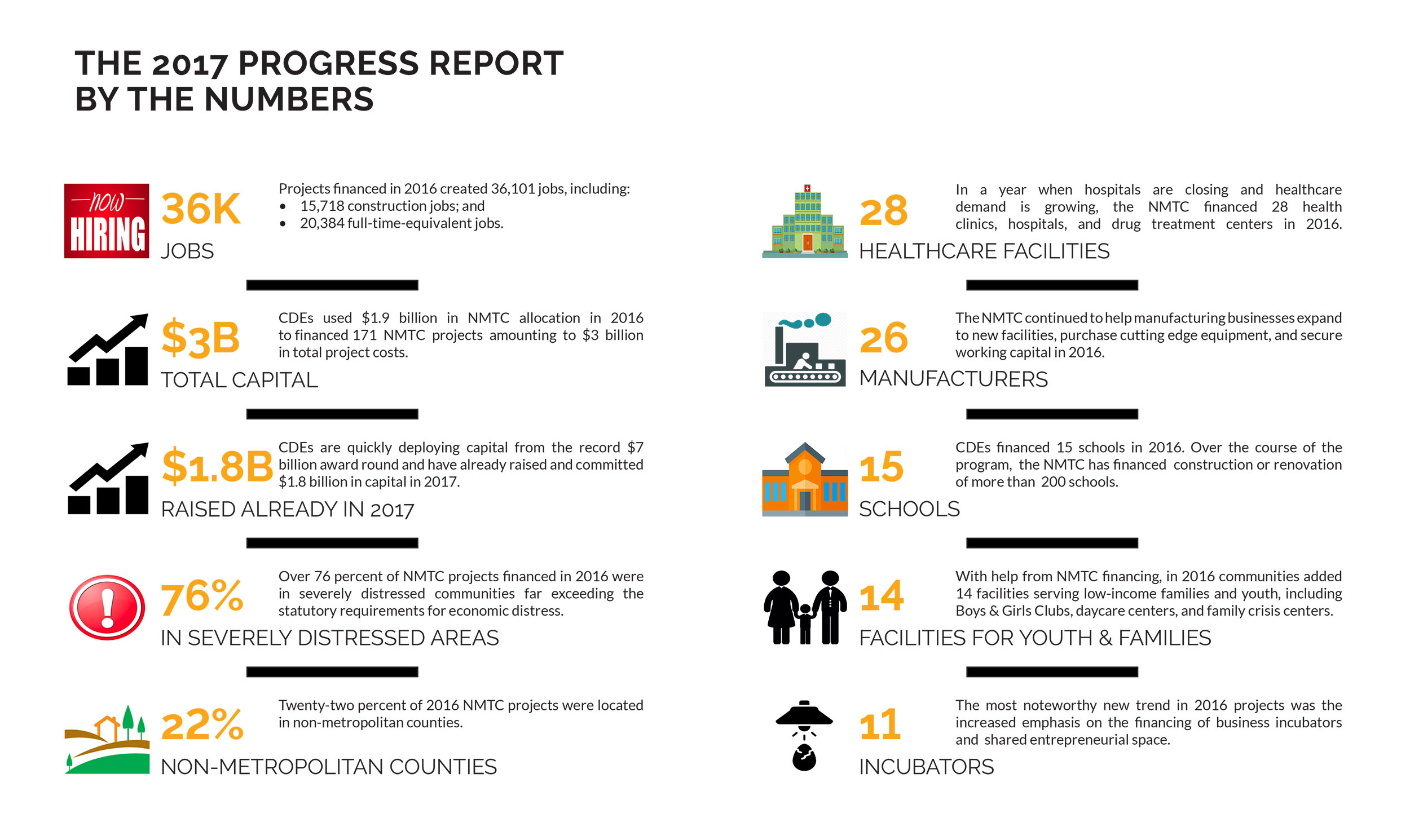 New Markets Tax Credit Coalition 2017 Progress Report - Metrics by the Number New Markets Tax Credit Coalition 2017 Progress Report - Metrics by the Number